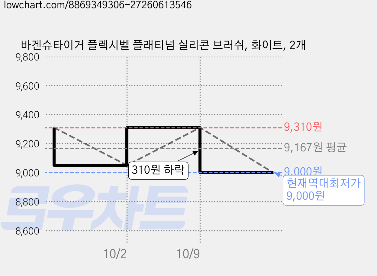 바겐슈타이거 플렉시벨 플래티넘 실리콘 브러쉬, 화이트, 2개 가격 변동 차트, 현재가 9,000원, 역대최저가