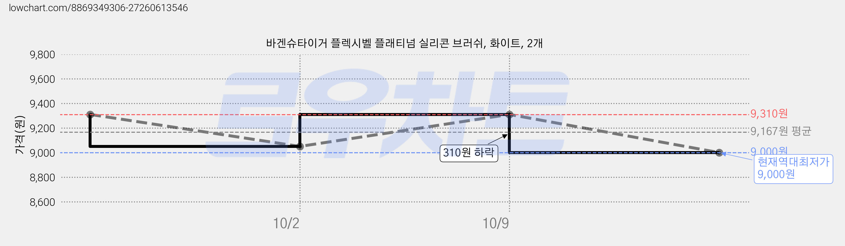 바겐슈타이거 플렉시벨 플래티넘 실리콘 브러쉬, 화이트, 2개 가격 변동 차트, 현재가 9,000원, 역대최저가