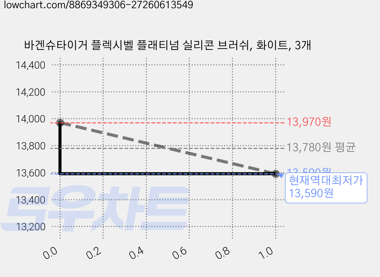 바겐슈타이거 플렉시벨 플래티넘 실리콘 브러쉬, 화이트, 3개 가격 변동 차트, 현재가 13,590원, 역대최저가