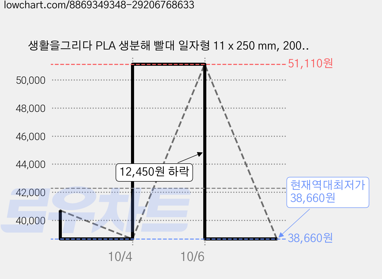 생활을그리다 PLA 생분해 빨대 일자형 11 x 250 mm, 200개입, 2개 가격 변동 차트, 현재가 38,660원, 역대최저가