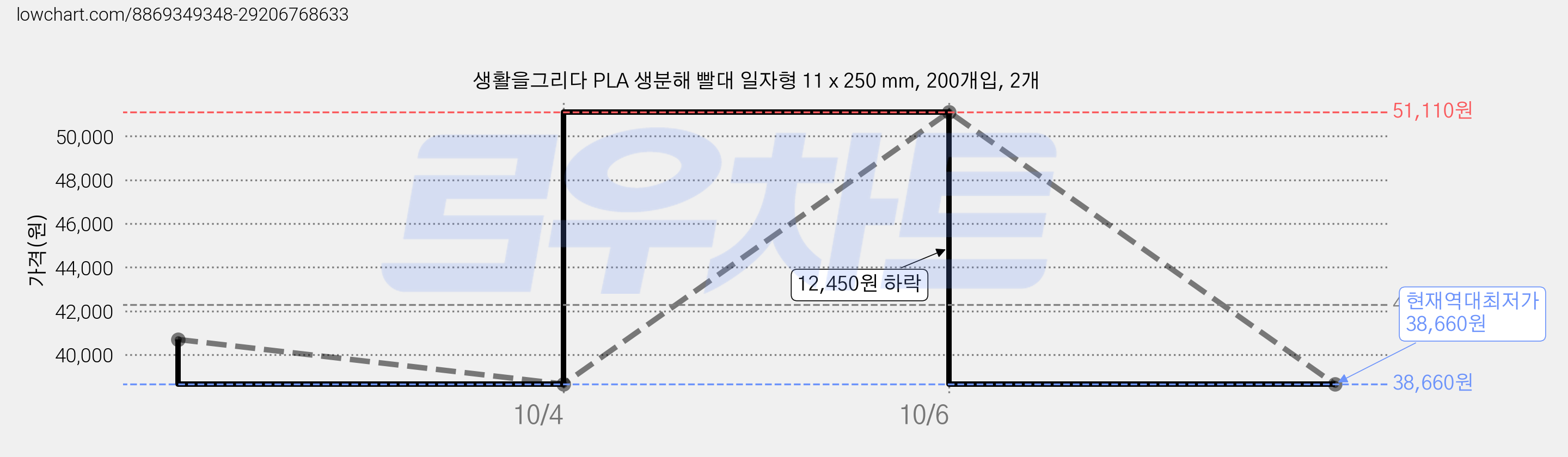 생활을그리다 PLA 생분해 빨대 일자형 11 x 250 mm, 200개입, 2개 가격 변동 차트, 현재가 38,660원, 역대최저가