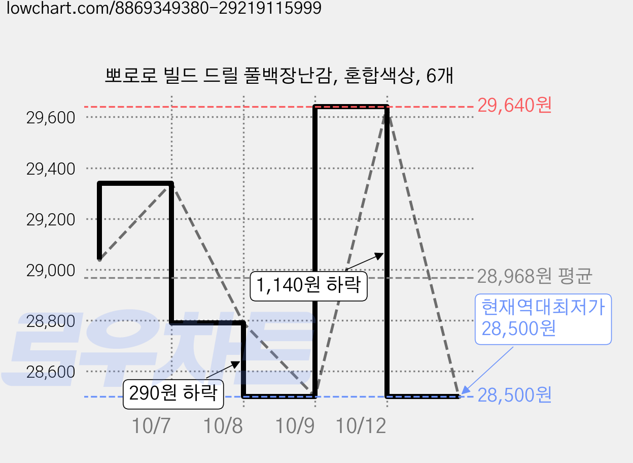 뽀로로 빌드 드릴 풀백장난감, 혼합색상, 6개 가격 변동 차트, 현재가 28,500원, 역대최저가
