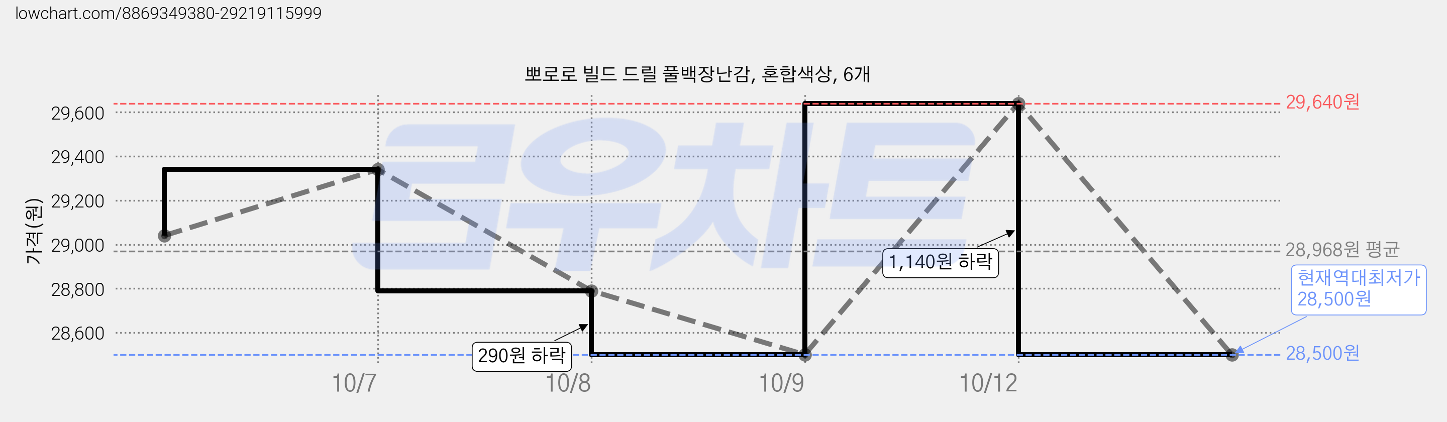 뽀로로 빌드 드릴 풀백장난감, 혼합색상, 6개 가격 변동 차트, 현재가 28,500원, 역대최저가