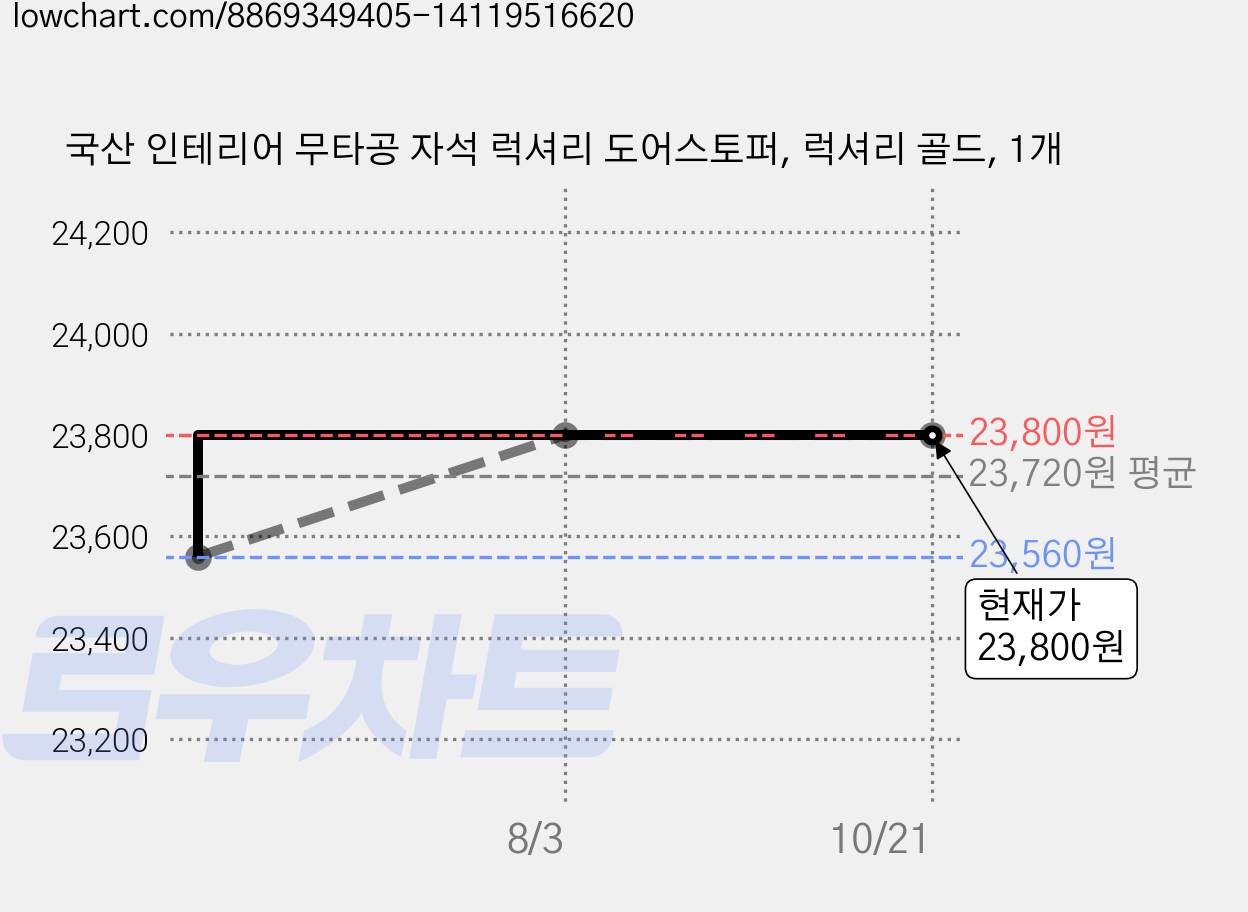 국산 인테리어 무타공 자석 럭셔리 도어스토퍼, 럭셔리 골드, 1개 가격 변동 차트, 현재가 23,800원, 관측 최저가 23,560원
