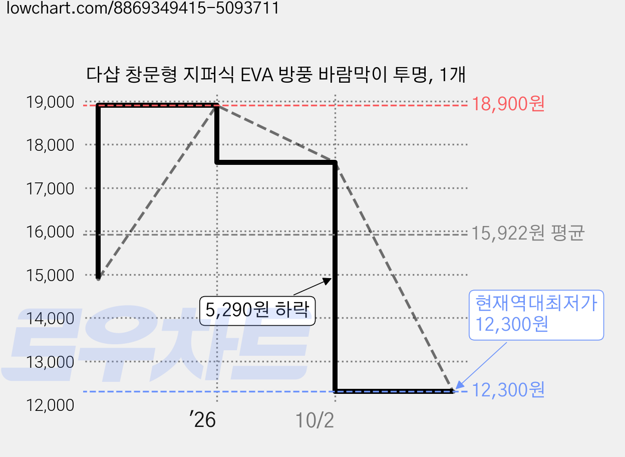 다샵 창문형 지퍼식 EVA 방풍 바람막이 투명, 1개 가격 변동 차트, 현재가 12,300원, 역대최저가