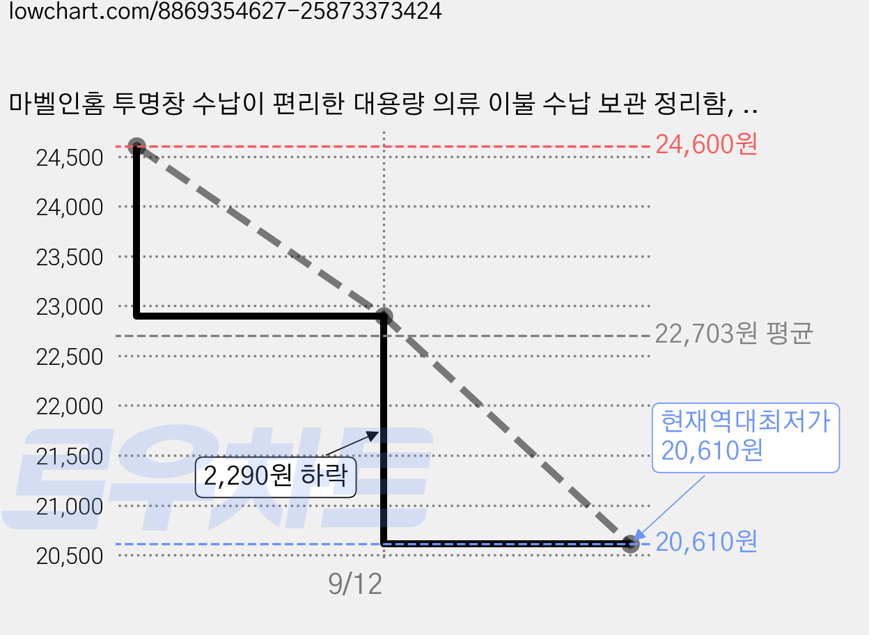 마벨인홈 투명창 수납이 편리한 대용량 의류 이불 수납 보관 정리함, 그레이, 4개 가격 변동 차트, 현재가 20,610원, 역대최저가