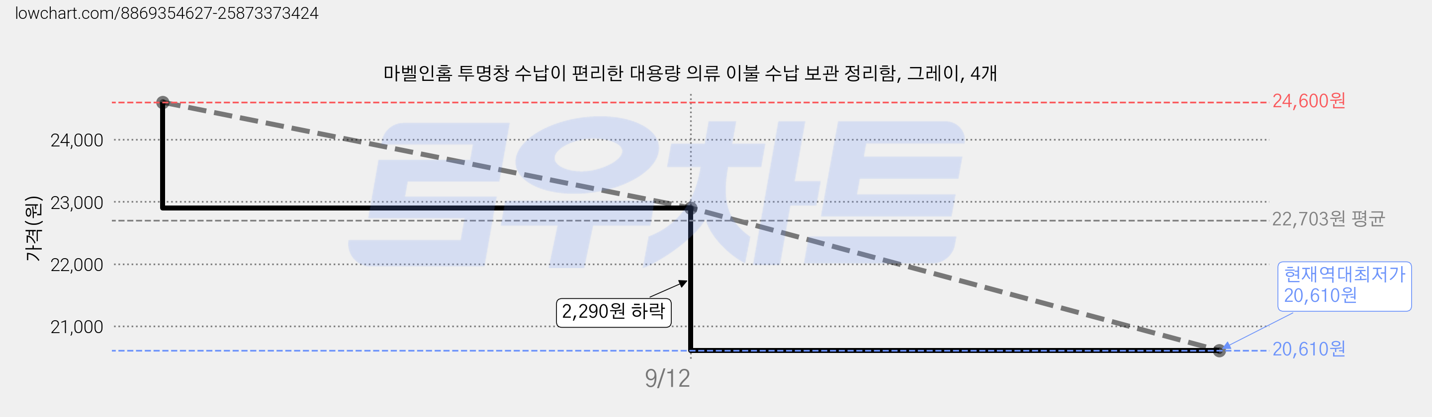 마벨인홈 투명창 수납이 편리한 대용량 의류 이불 수납 보관 정리함, 그레이, 4개 가격 변동 차트, 현재가 20,610원, 역대최저가