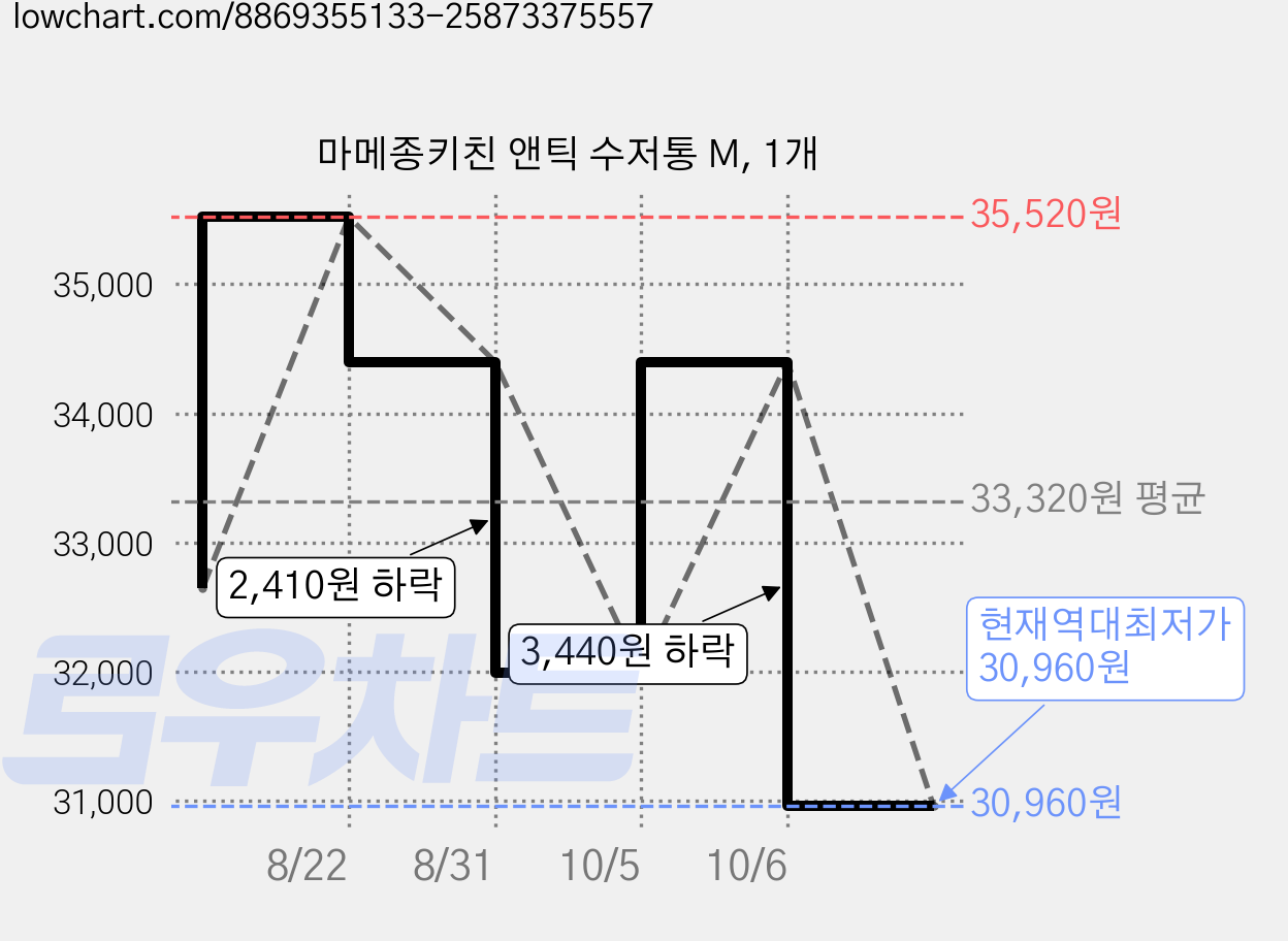 마메종키친 앤틱 수저통 M, 1개 가격 변동 차트, 현재가 30,960원, 역대최저가
