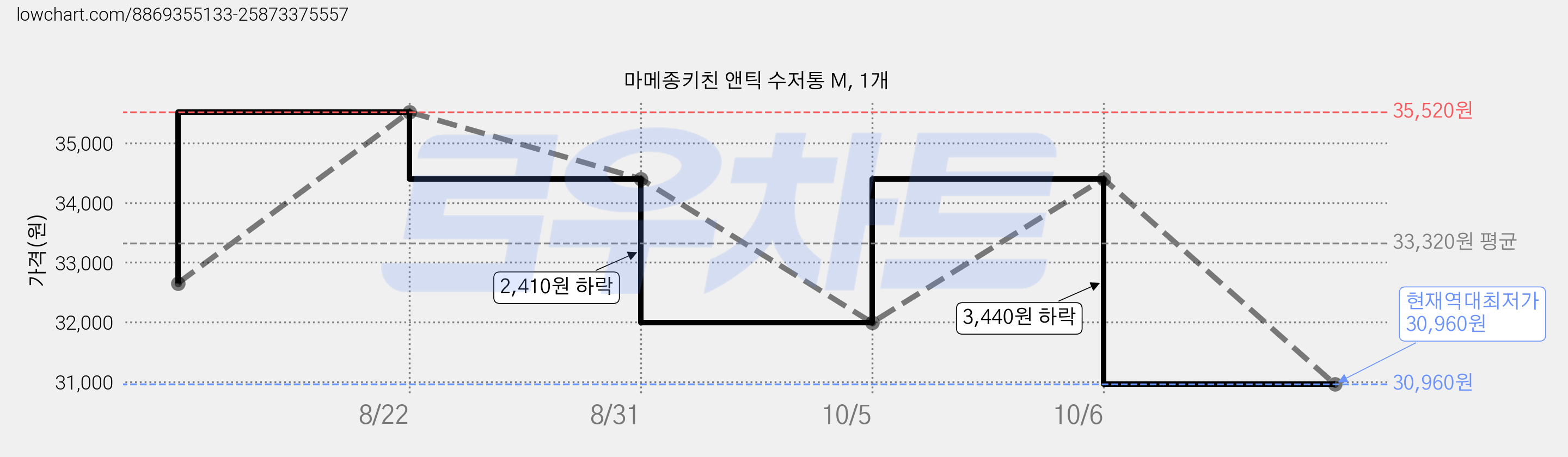 마메종키친 앤틱 수저통 M, 1개 가격 변동 차트, 현재가 30,960원, 역대최저가