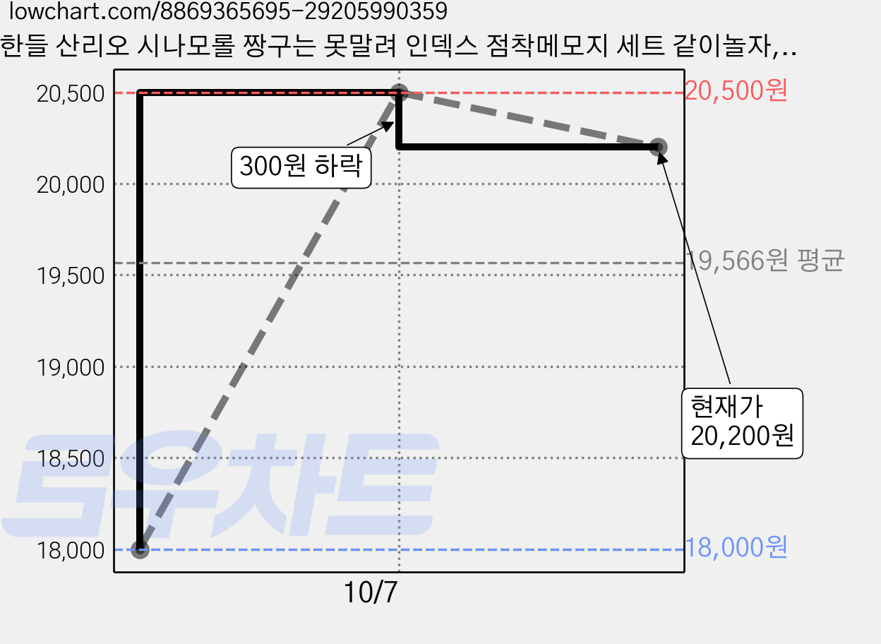 한들 산리오 시나모롤 짱구는 못말려 인덱스 점착메모지 세트 같이놀자, 100개입, 10세트 가격 변동 차트, 현재가 20,200원, 관측 최저가 18,000원