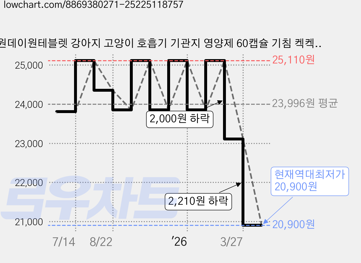 원데이원테블렛 강아지 고양이 호흡기 기관지 영양제 60캡슐 기침 켁켁거림 거위소리, 60회분, 호흡기/기관지, 1개 가격 변동 차트, 현재가 20,900원, 역대최저가
