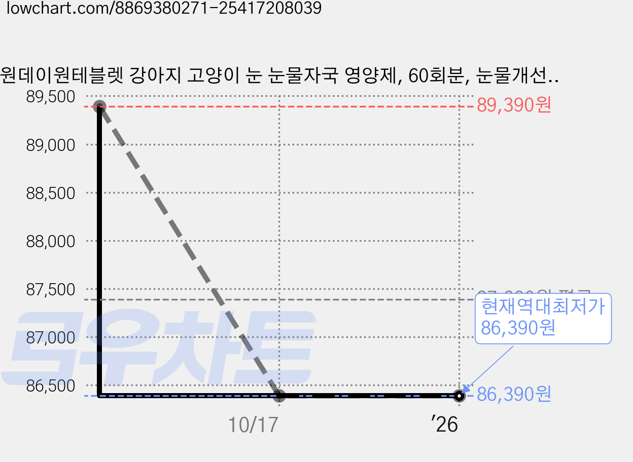 원데이원테블렛 강아지 고양이 눈 눈물자국 영양제, 60회분, 눈물개선/눈건강, 4개 가격 변동 차트, 현재가 86,390원, 역대최저가