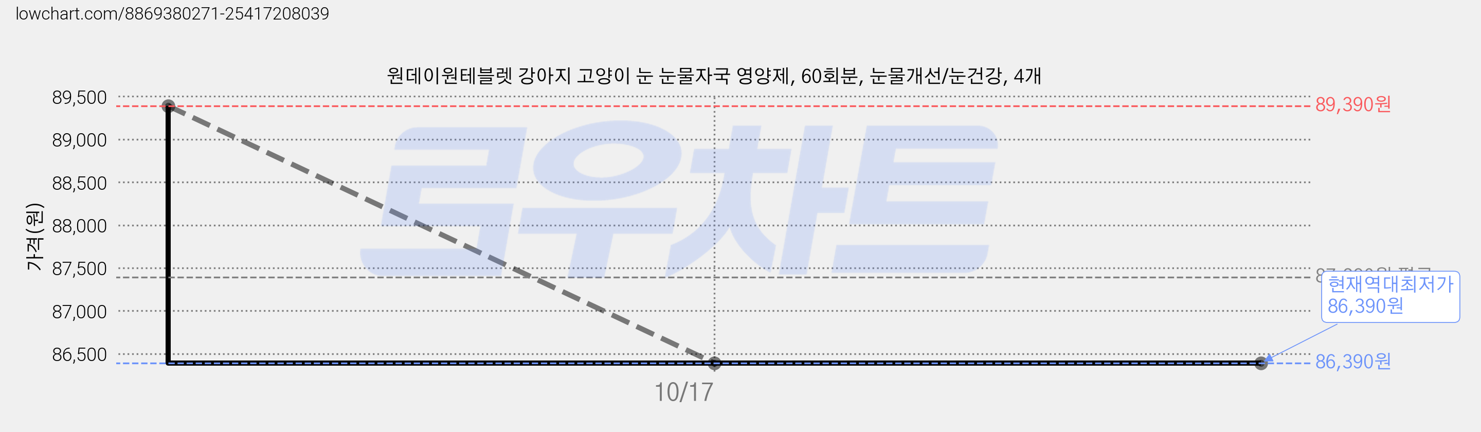 원데이원테블렛 강아지 고양이 눈 눈물자국 영양제, 60회분, 눈물개선/눈건강, 4개 가격 변동 차트, 현재가 86,390원, 역대최저가
