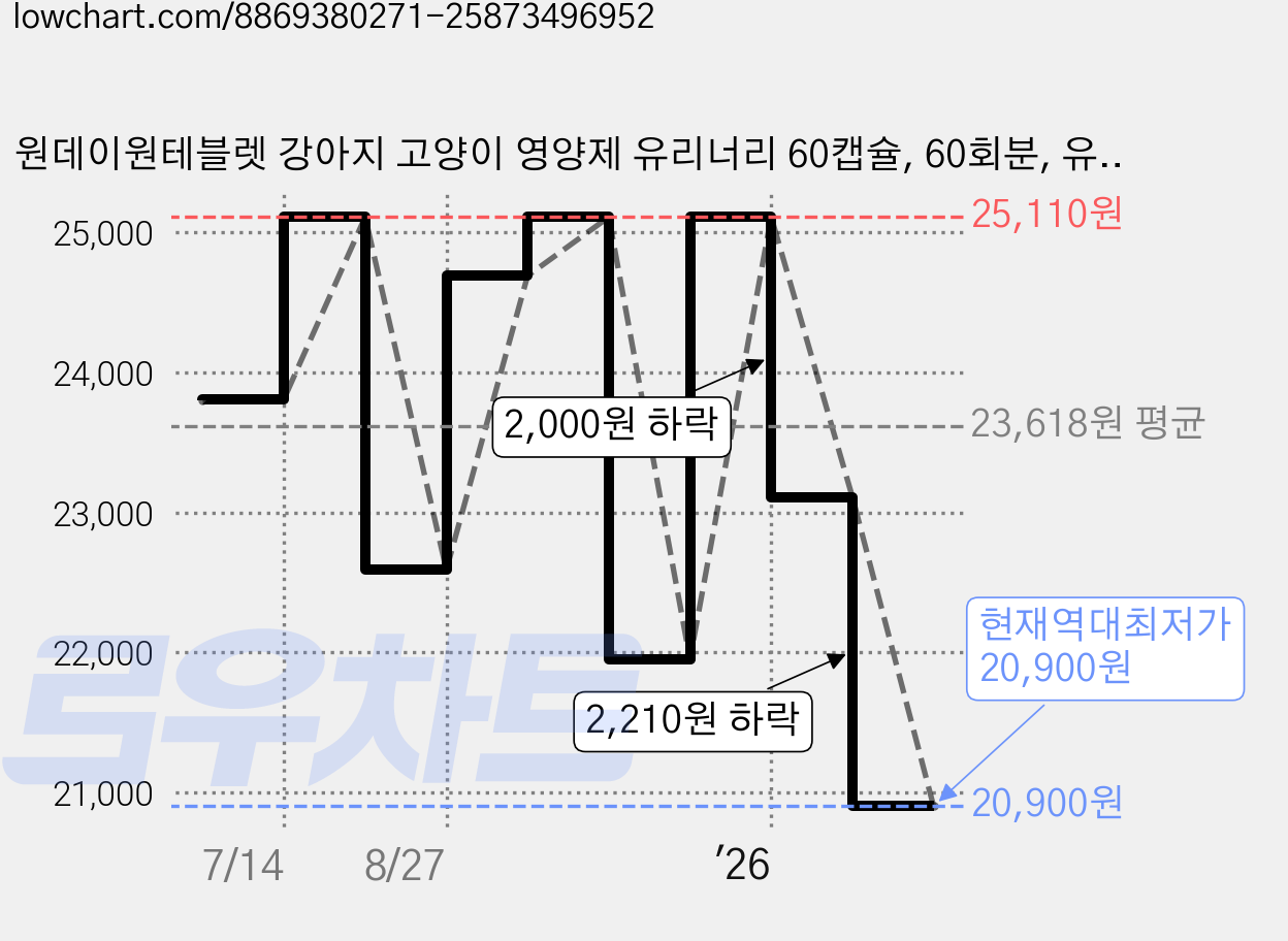 원데이원테블렛 강아지 고양이 영양제 유리너리 60캡슐, 60회분, 유리너리+결석, 1세트 가격 변동 차트, 현재가 20,900원, 역대최저가