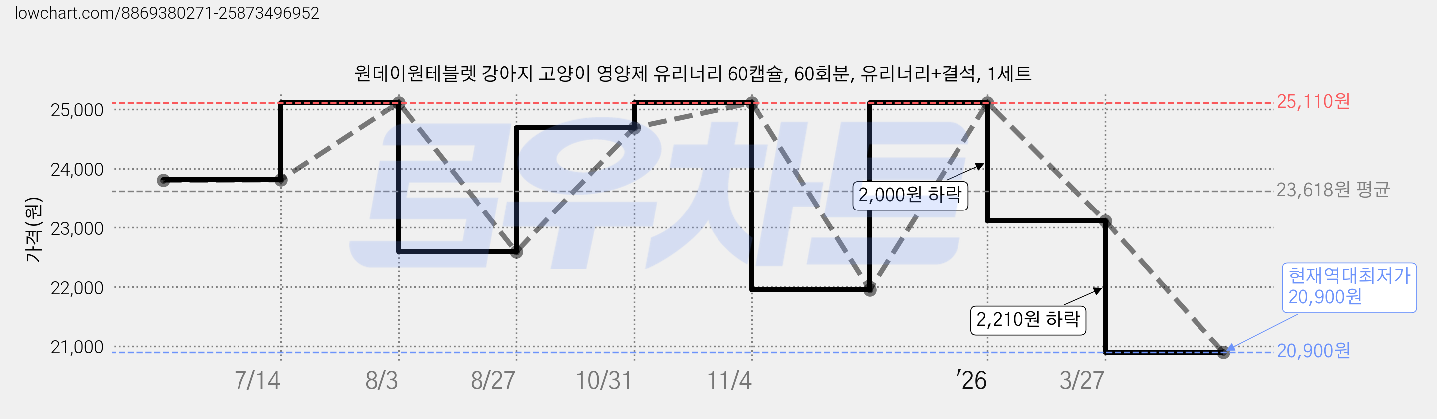 원데이원테블렛 강아지 고양이 영양제 유리너리 60캡슐, 60회분, 유리너리+결석, 1세트 가격 변동 차트, 현재가 20,900원, 역대최저가