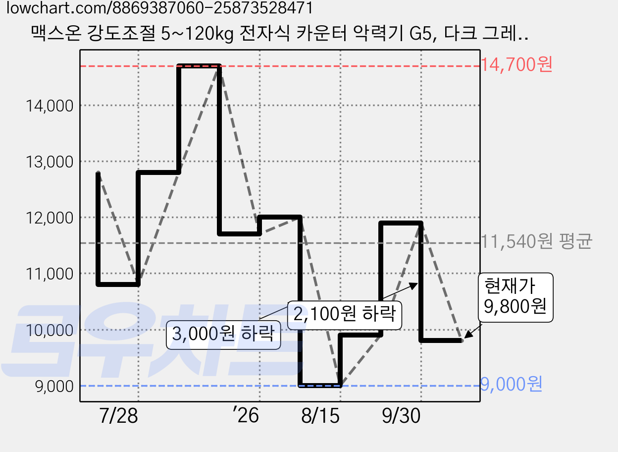 맥스온 강도조절 5~120kg 전자식 카운터 악력기 G5, 다크 그레이, 1개 가격 변동 차트, 현재가 9,800원, 관측 최저가 9,000원