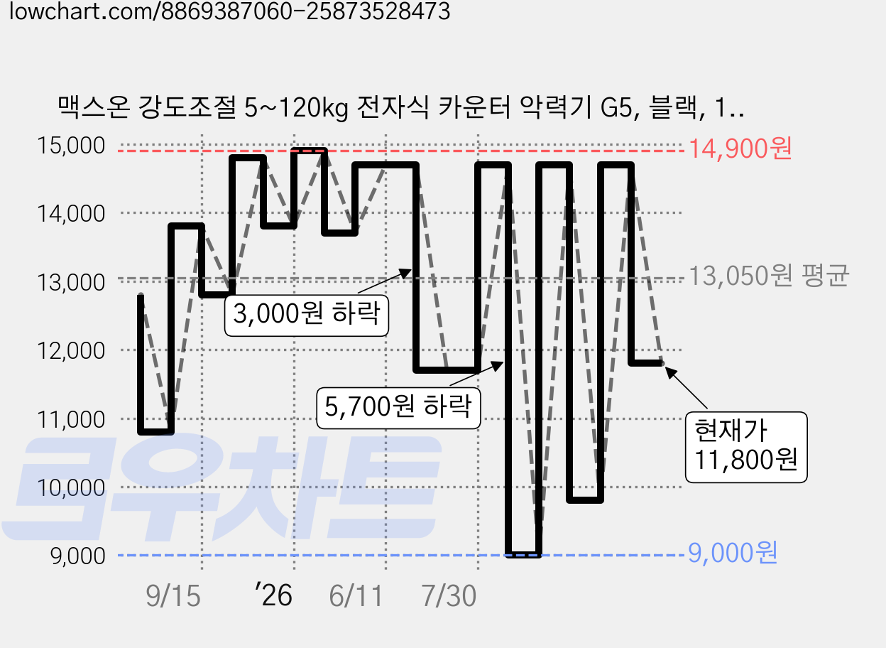 맥스온 강도조절 5~120kg 전자식 카운터 악력기 G5, 블랙, 1개 가격 변동 차트, 현재가 11,800원, 관측 최저가 9,000원