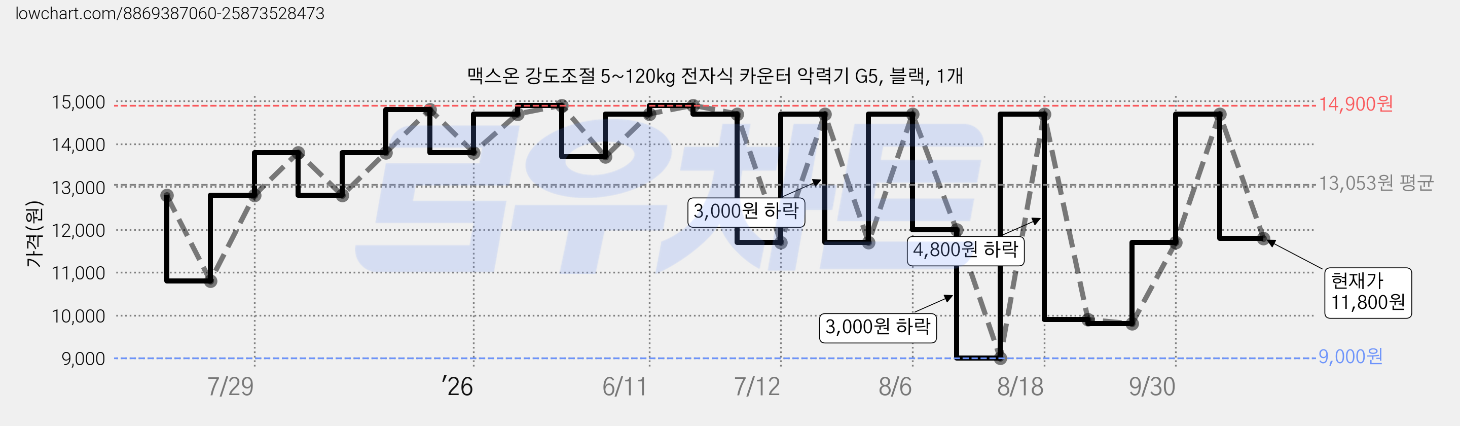 맥스온 강도조절 5~120kg 전자식 카운터 악력기 G5, 블랙, 1개 가격 변동 차트, 현재가 11,800원, 관측 최저가 9,000원