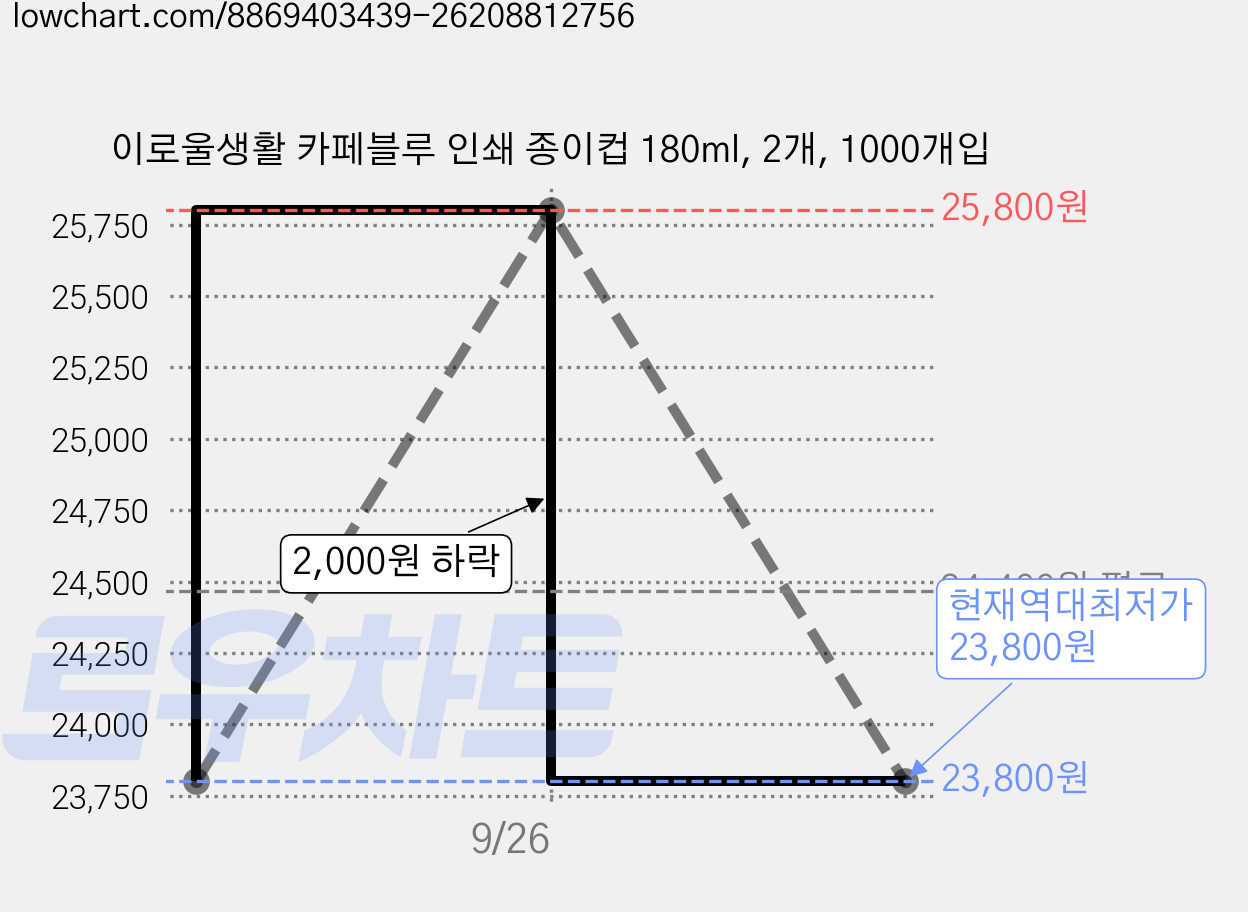 이로울생활 카페블루 인쇄 종이컵 180ml, 2개, 1000개입 가격 변동 차트, 현재가 23,800원, 역대최저가