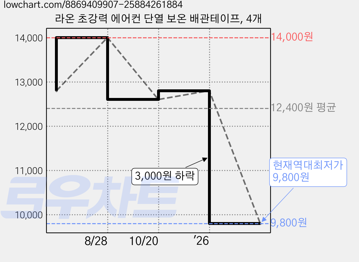 라온 초강력 에어컨 단열 보온 배관테이프, 4개 가격 변동 차트, 현재가 9,800원, 역대최저가