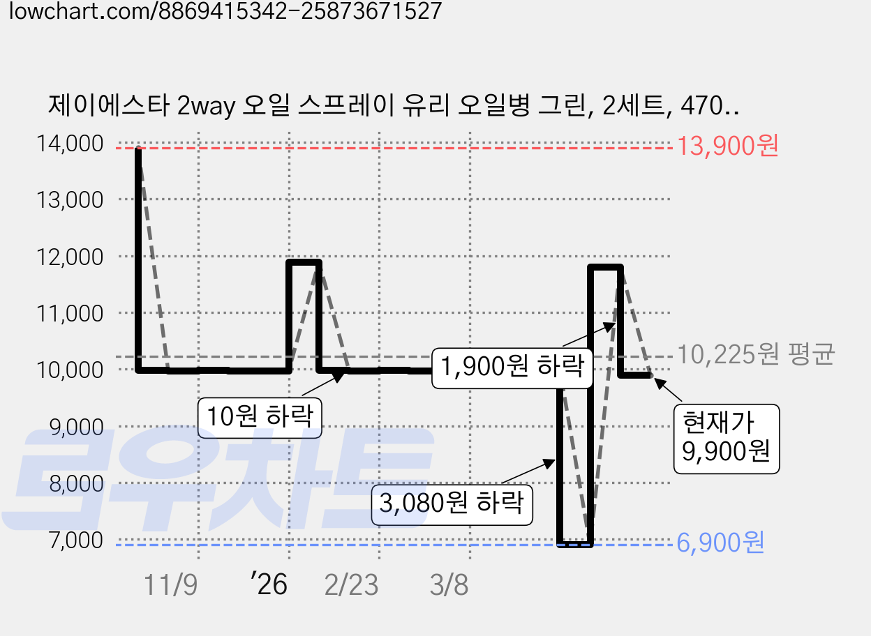 제이에스타 2way 오일 스프레이 유리 오일병 그린, 2세트, 470ml 가격 변동 차트, 현재가 9,900원, 관측 최저가 6,900원