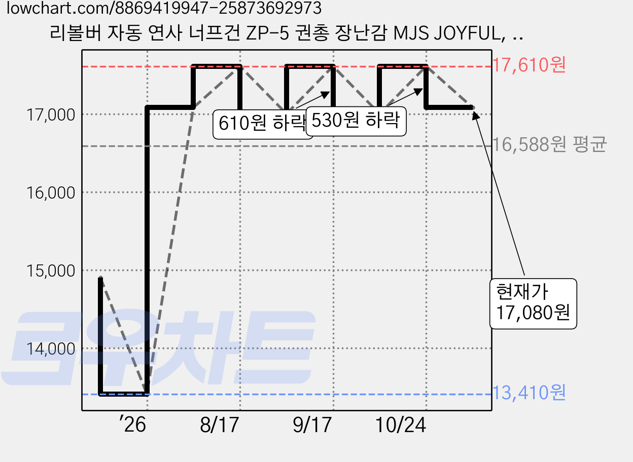 리볼버 자동 연사 너프건 ZP-5 권총 장난감 MJS JOYFUL, 옵션13, 1개 가격 변동 차트, 현재가 17,080원, 관측 최저가 13,410원