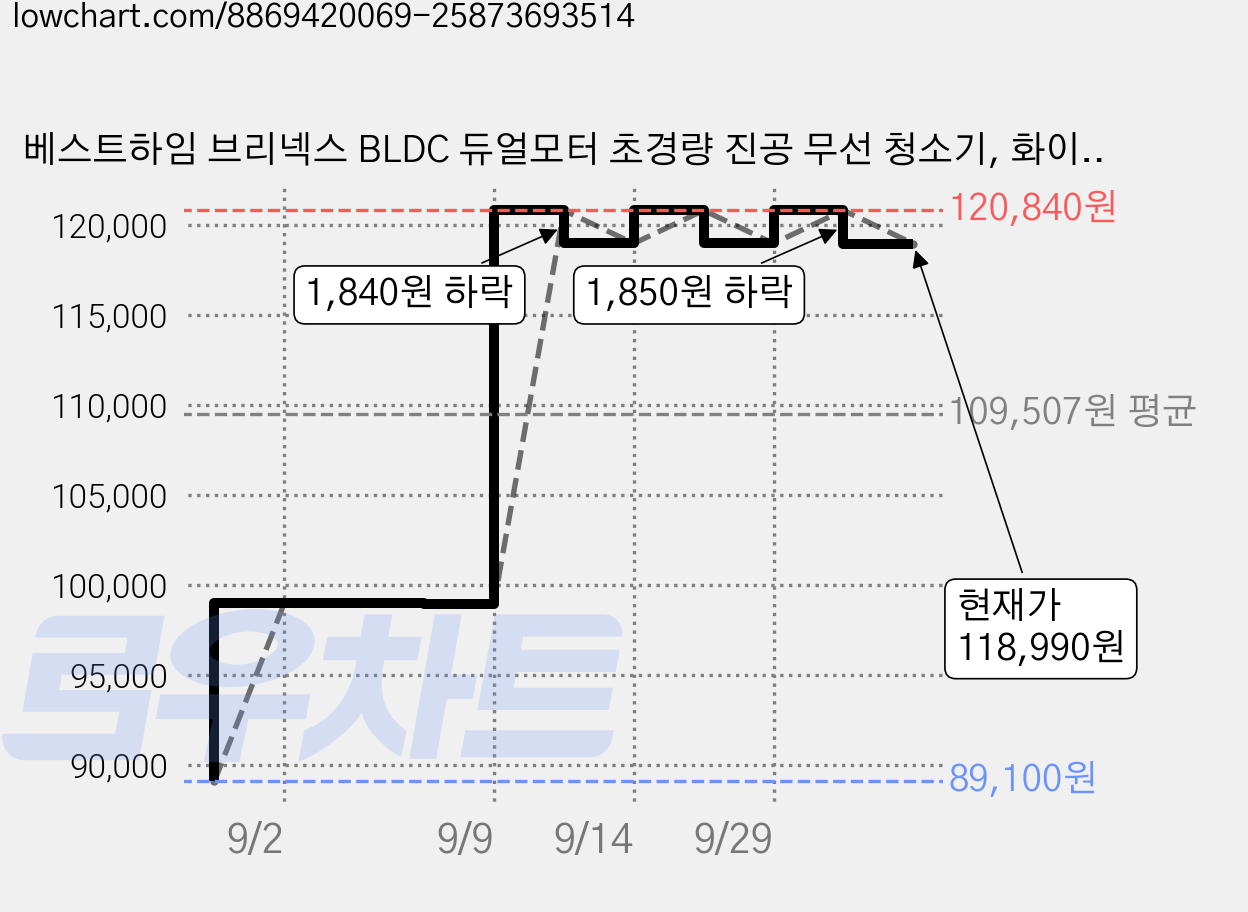 베스트하임 브리넥스 BLDC 듀얼모터 초경량 진공 무선 청소기, 화이트, ESR-TPV08W 가격 변동 차트, 현재가 118,990원, 관측 최저가 89,100원