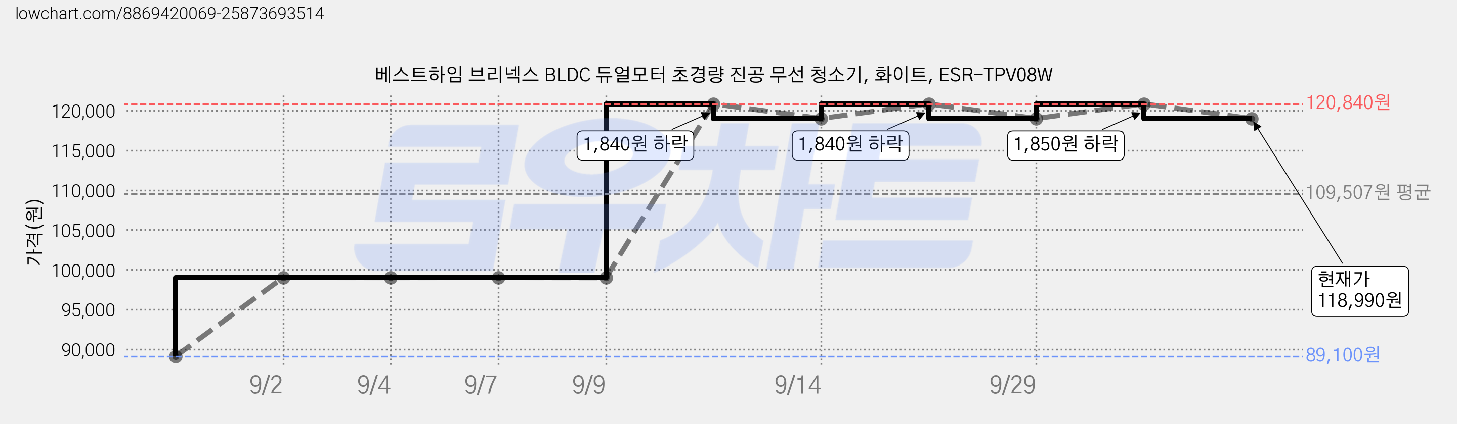 베스트하임 브리넥스 BLDC 듀얼모터 초경량 진공 무선 청소기, 화이트, ESR-TPV08W 가격 변동 차트, 현재가 118,990원, 관측 최저가 89,100원