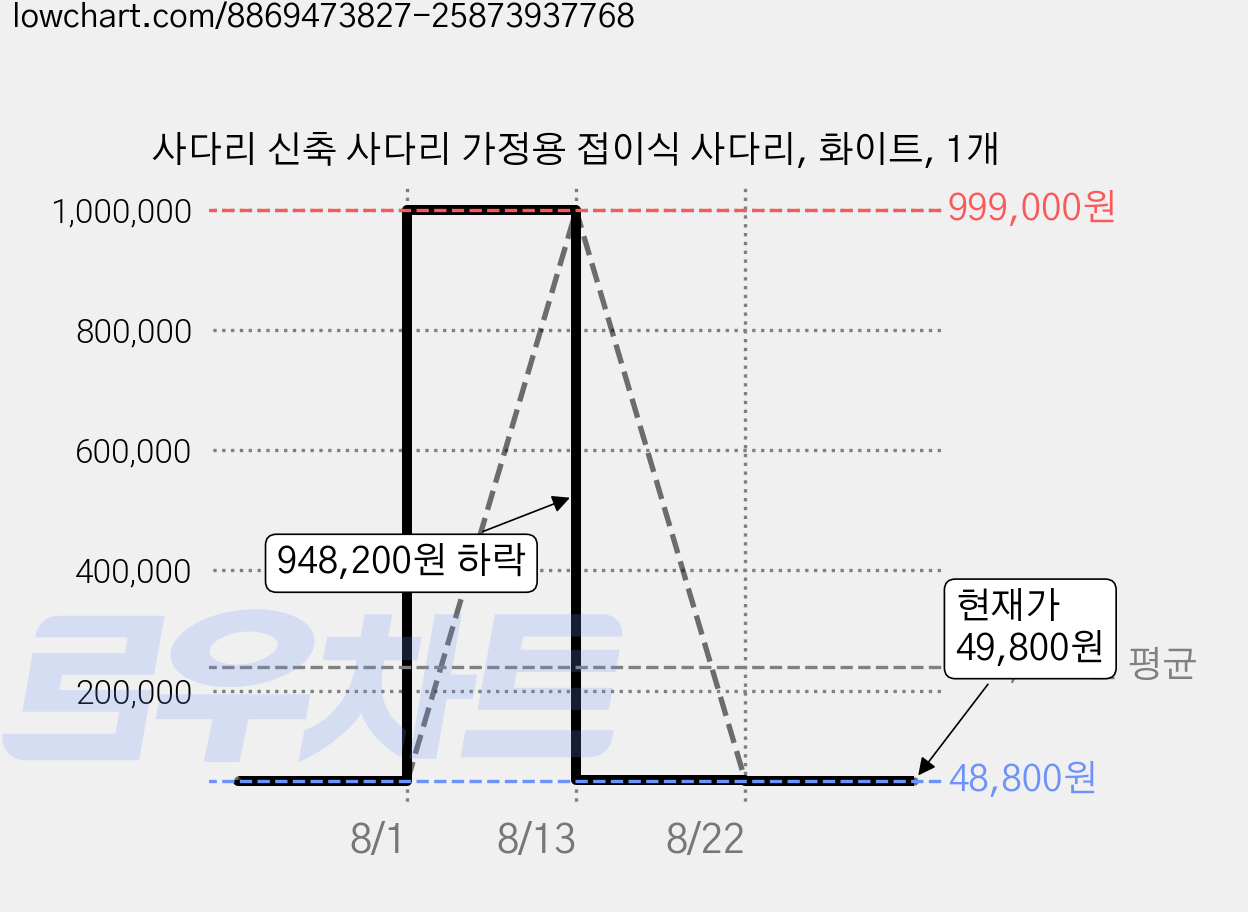 사다리 신축 사다리 가정용 접이식 사다리, 화이트, 1개 가격 변동 차트, 현재가 49,800원, 관측 최저가 48,800원