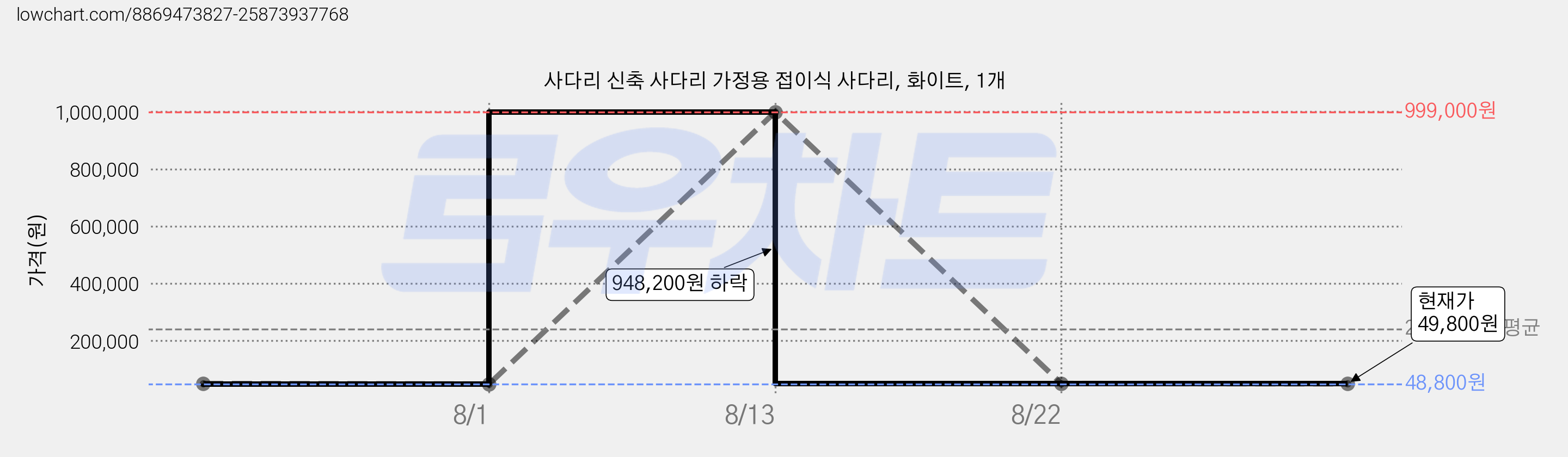 사다리 신축 사다리 가정용 접이식 사다리, 화이트, 1개 가격 변동 차트, 현재가 49,800원, 관측 최저가 48,800원