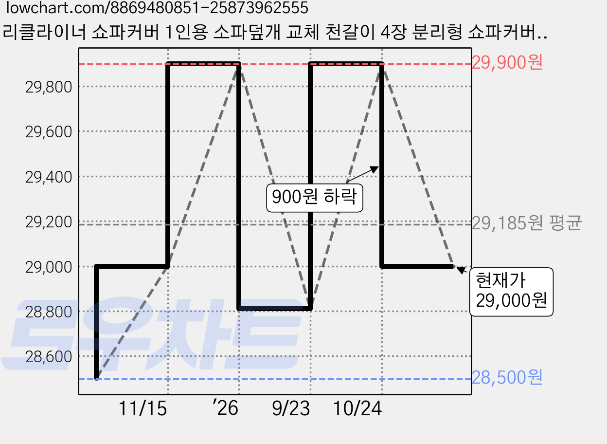 리클라이너 쇼파커버 1인용 소파덮개 교체 천갈이 4장 분리형 쇼파커버, 다크그레이, 1개 가격 변동 차트, 현재가 29,000원, 관측 최저가 28,500원