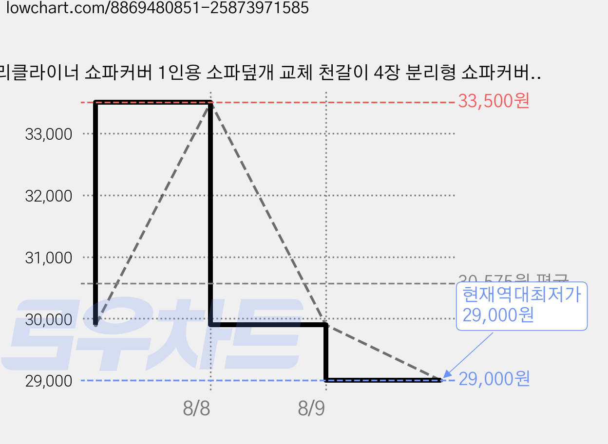 리클라이너 쇼파커버 1인용 소파덮개 교체 천갈이 4장 분리형 쇼파커버, 아이보리, 1개 가격 변동 차트, 현재가 29,000원, 역대최저가