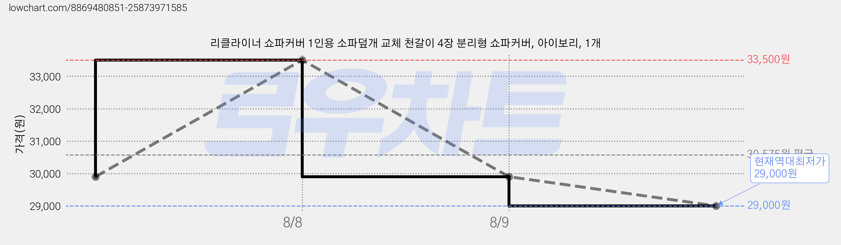 리클라이너 쇼파커버 1인용 소파덮개 교체 천갈이 4장 분리형 쇼파커버, 아이보리, 1개 가격 변동 차트, 현재가 29,000원, 역대최저가