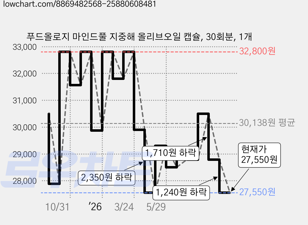 푸드올로지 마인드풀 지중해 올리브오일 캡슐, 30회분, 1개 가격 변동 차트, 현재가 27,550원, 관측 최저가 23,950원