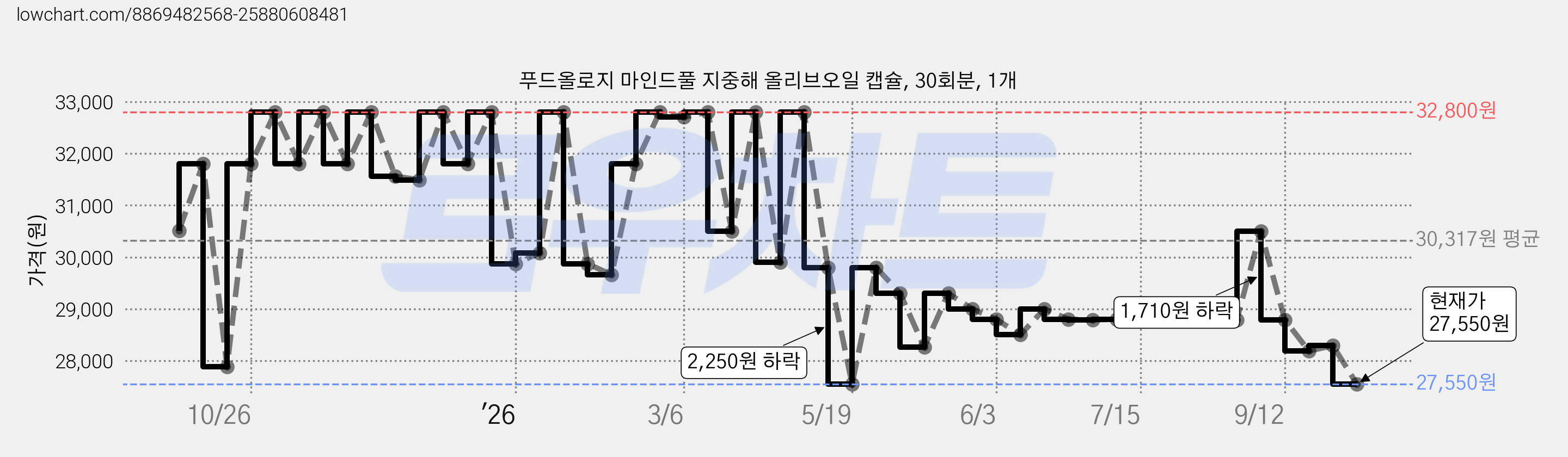 푸드올로지 마인드풀 지중해 올리브오일 캡슐, 30회분, 1개 가격 변동 차트, 현재가 27,550원, 관측 최저가 23,950원
