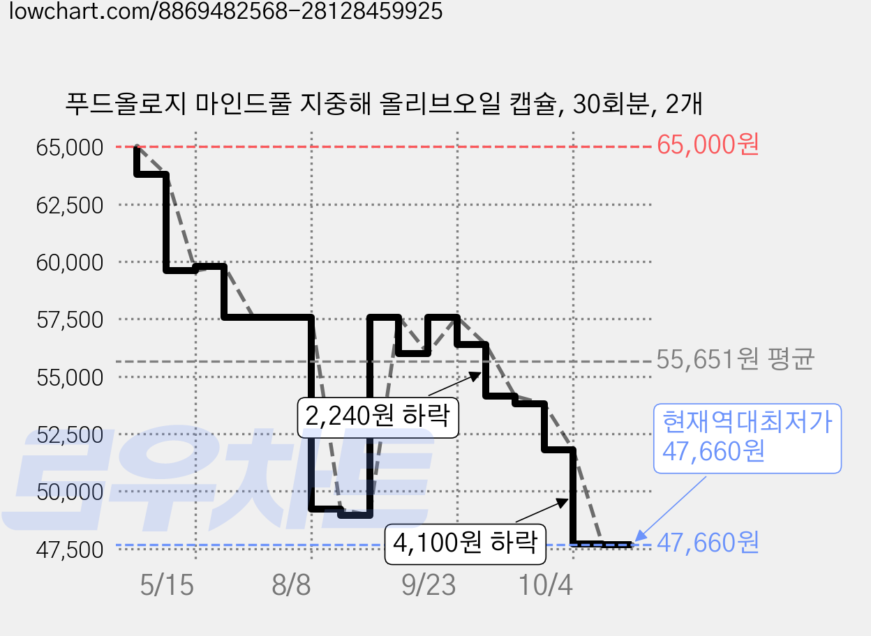 푸드올로지 마인드풀 지중해 올리브오일 캡슐, 30회분, 2개 가격 변동 차트, 현재가 47,660원, 역대최저가