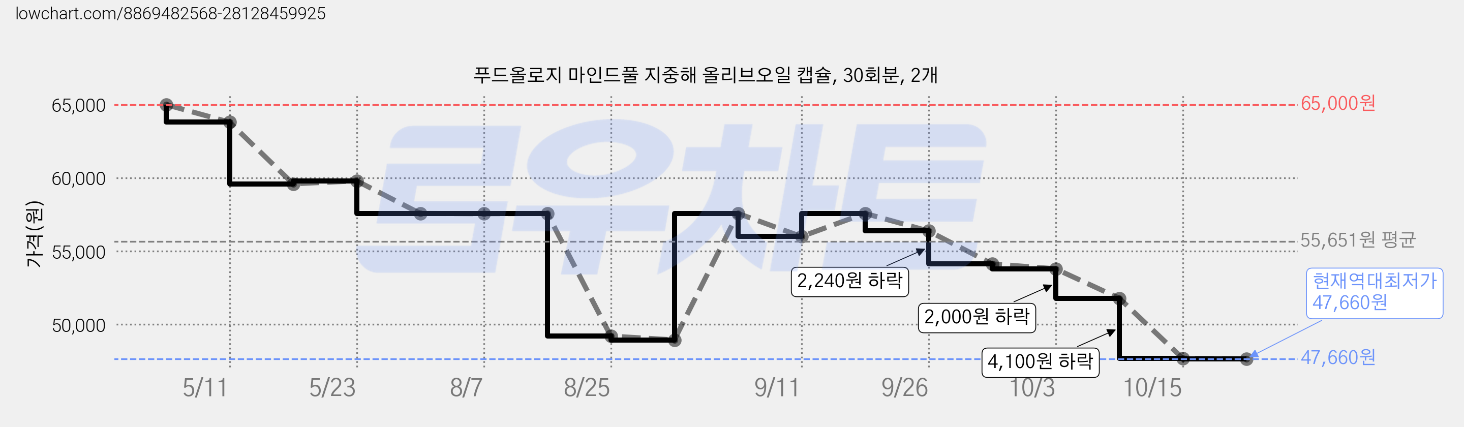 푸드올로지 마인드풀 지중해 올리브오일 캡슐, 30회분, 2개 가격 변동 차트, 현재가 47,660원, 역대최저가