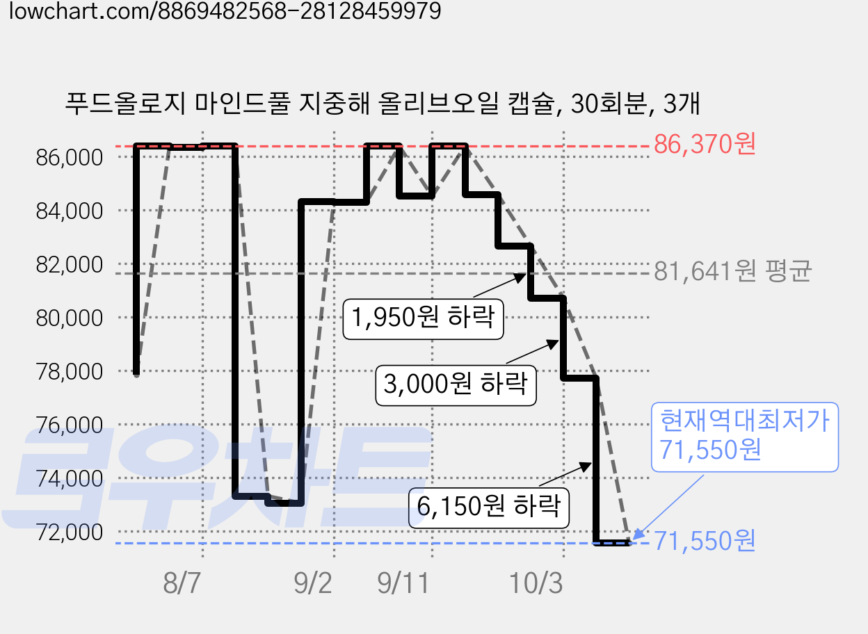 푸드올로지 마인드풀 지중해 올리브오일 캡슐, 30회분, 3개 가격 변동 차트, 현재가 71,550원, 역대최저가