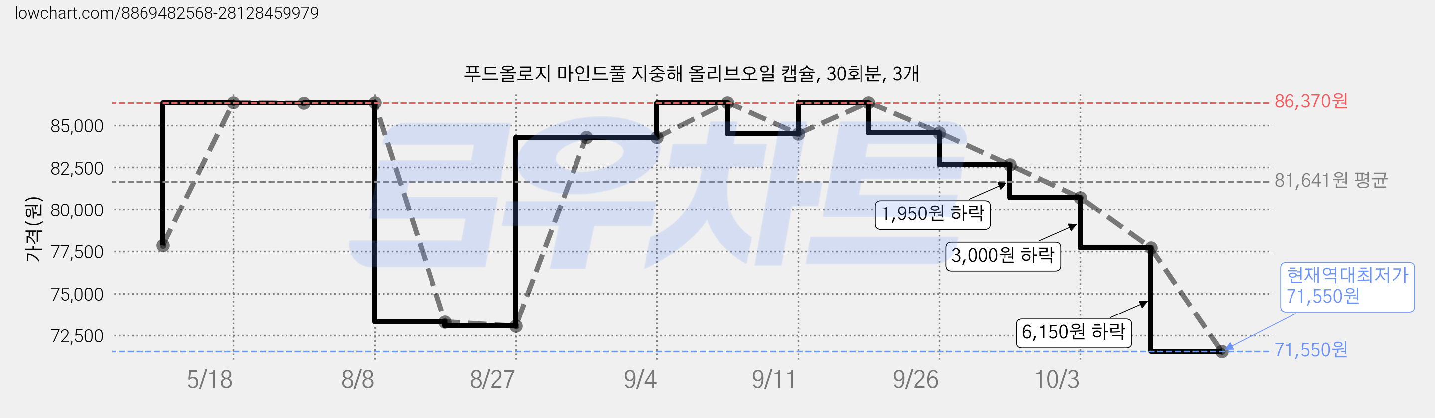 푸드올로지 마인드풀 지중해 올리브오일 캡슐, 30회분, 3개 가격 변동 차트, 현재가 71,550원, 역대최저가