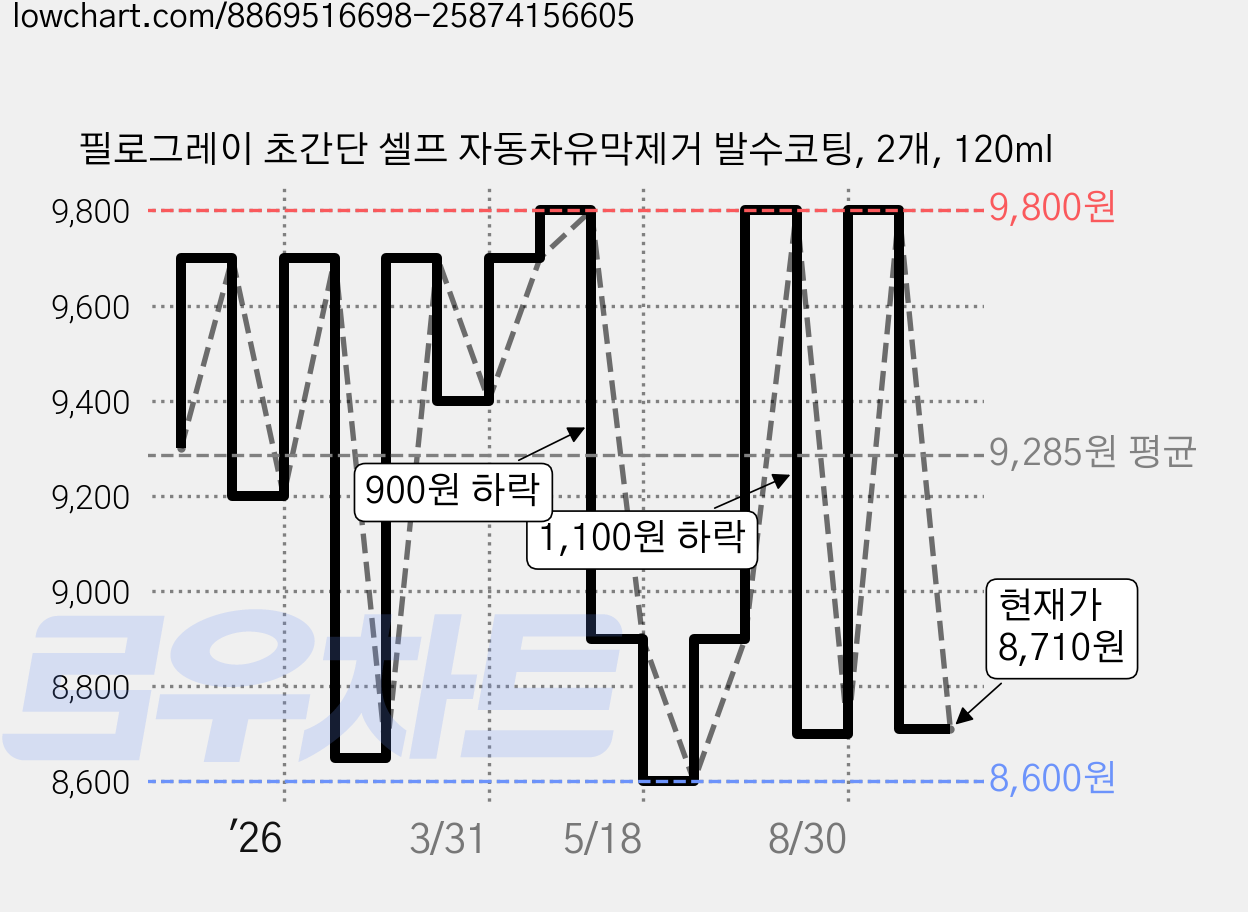 필로그레이 초간단 셀프 자동차유막제거 발수코팅, 2개, 120ml 가격 변동 차트, 현재가 8,710원, 관측 최저가 8,600원