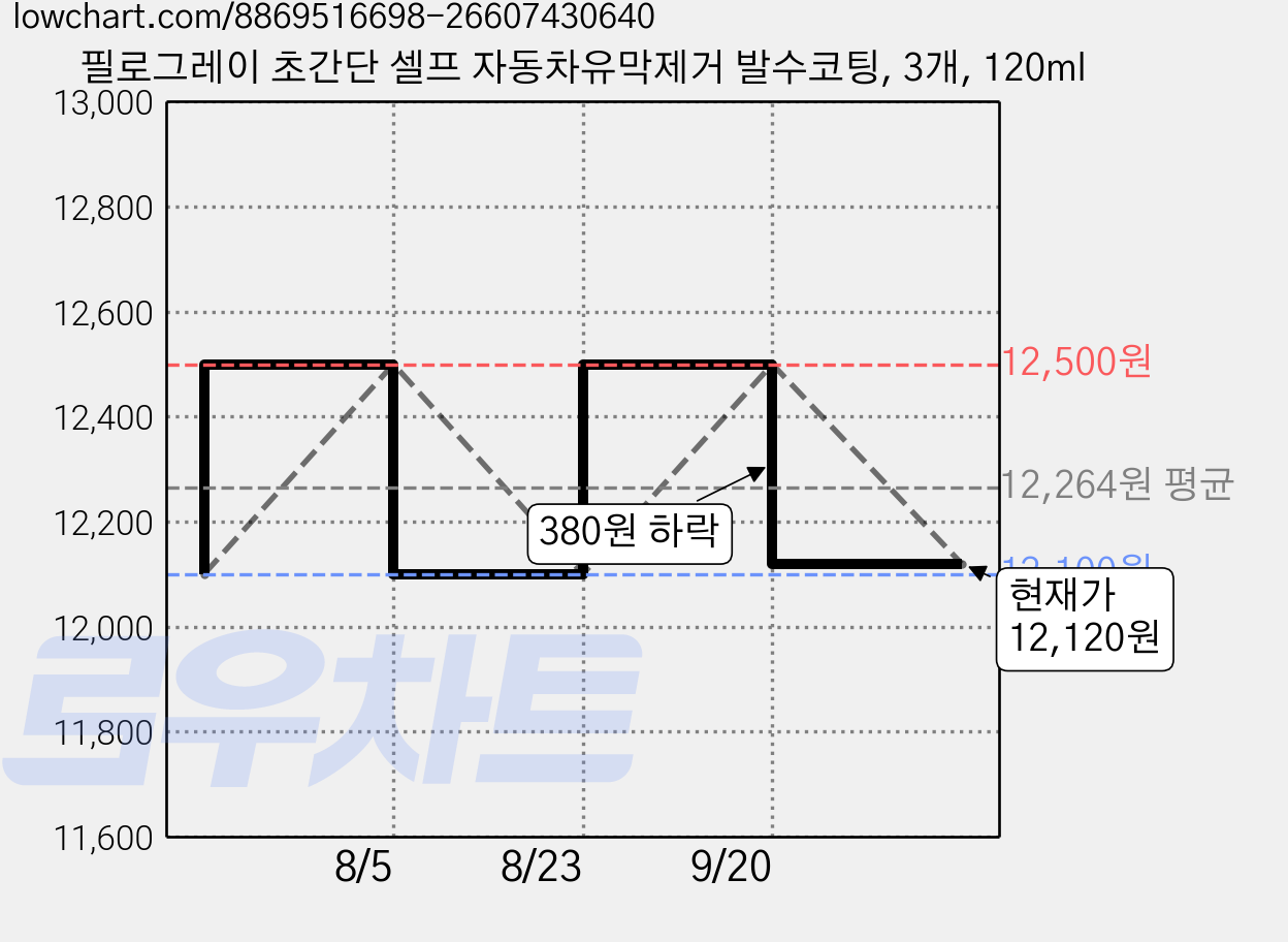 필로그레이 초간단 셀프 자동차유막제거 발수코팅, 3개, 120ml 가격 변동 차트, 현재가 12,120원, 관측 최저가 12,100원
