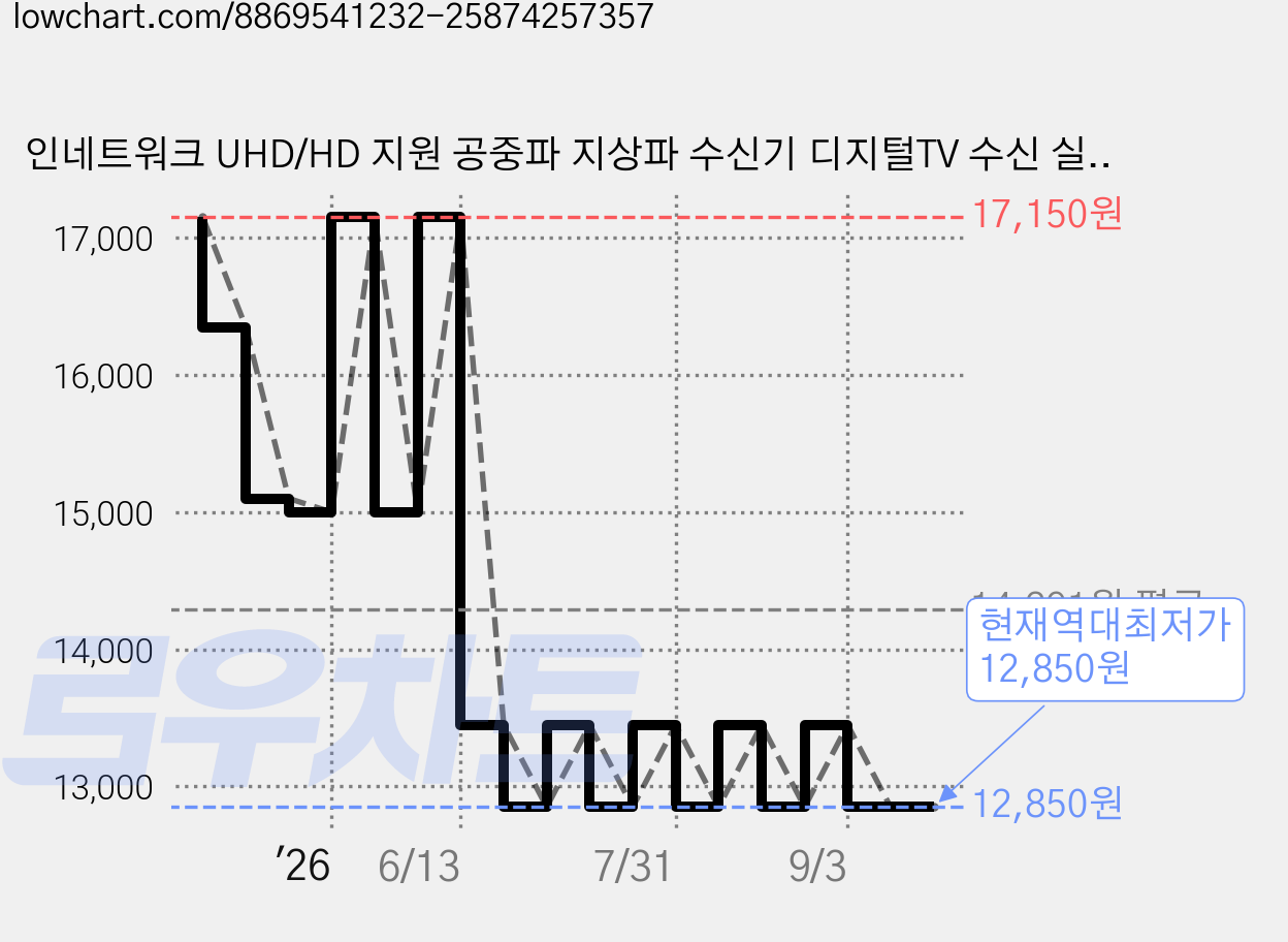 인네트워크 UHD/HD 지원 공중파 지상파 수신기 디지털TV 수신 실내용 캠핑용 DTV 안테나 5M, IN-ANT5 가격 변동 차트, 현재가 12,850원, 역대최저가