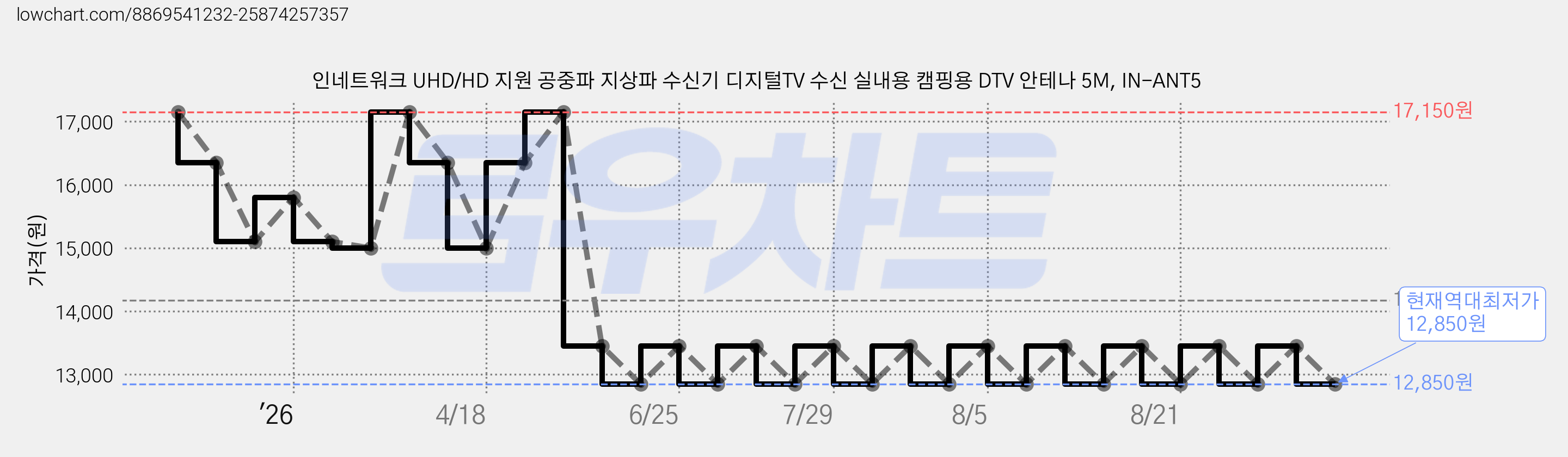 인네트워크 UHD/HD 지원 공중파 지상파 수신기 디지털TV 수신 실내용 캠핑용 DTV 안테나 5M, IN-ANT5 가격 변동 차트, 현재가 12,850원, 역대최저가