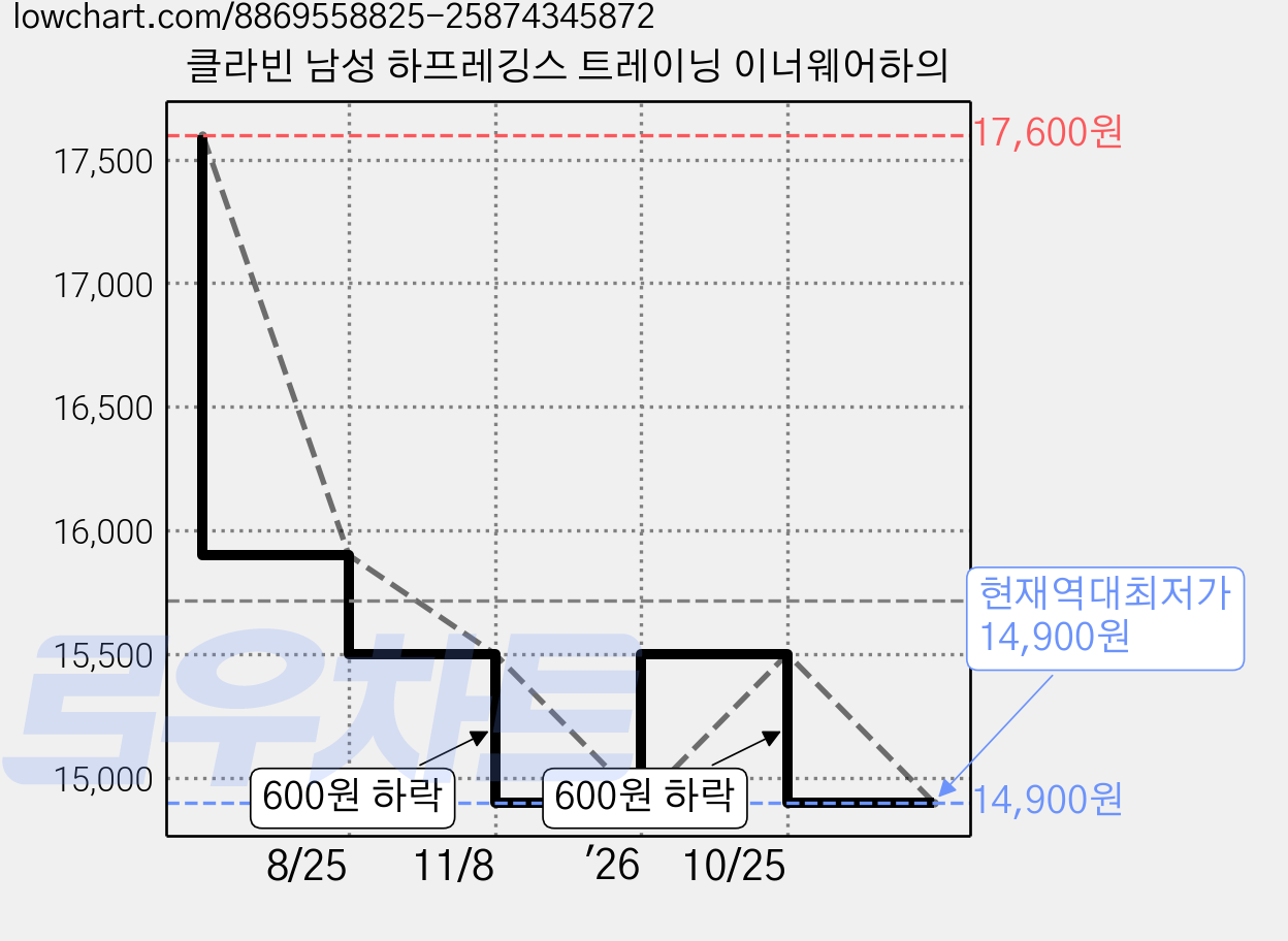 클라빈 남성 하프레깅스 트레이닝 이너웨어하의 가격 변동 차트, 현재가 14,900원, 역대최저가