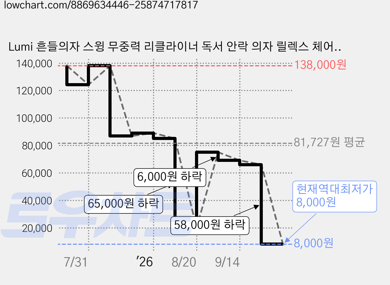 Lumi 흔들의자 스윙 무중력 리클라이너 독서 안락 의자 릴렉스 체어 임산부 낮잠 전용, 화이트, 1개 가격 변동 차트, 현재가 8,000원, 역대최저가