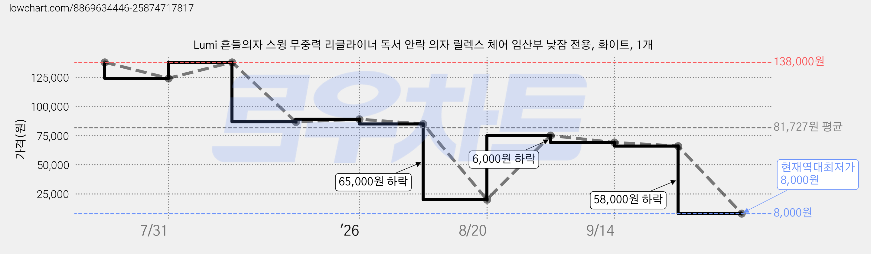 Lumi 흔들의자 스윙 무중력 리클라이너 독서 안락 의자 릴렉스 체어 임산부 낮잠 전용, 화이트, 1개 가격 변동 차트, 현재가 8,000원, 역대최저가