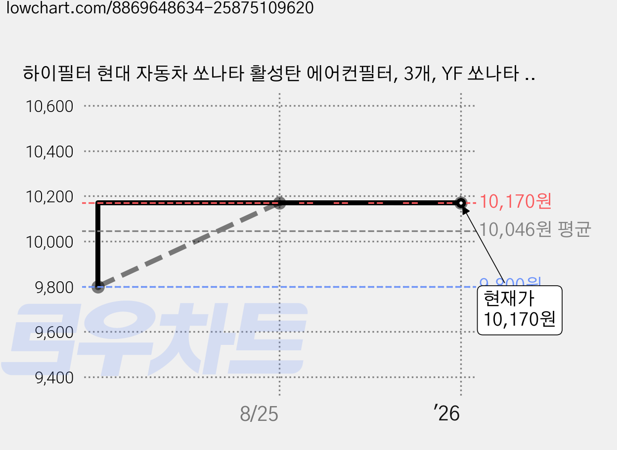 하이필터 현대 자동차 쏘나타 활성탄 에어컨필터, 3개, YF 쏘나타 더브릴리언트 (FL) HI-B002 가격 변동 차트, 현재가 10,170원, 역대최저가