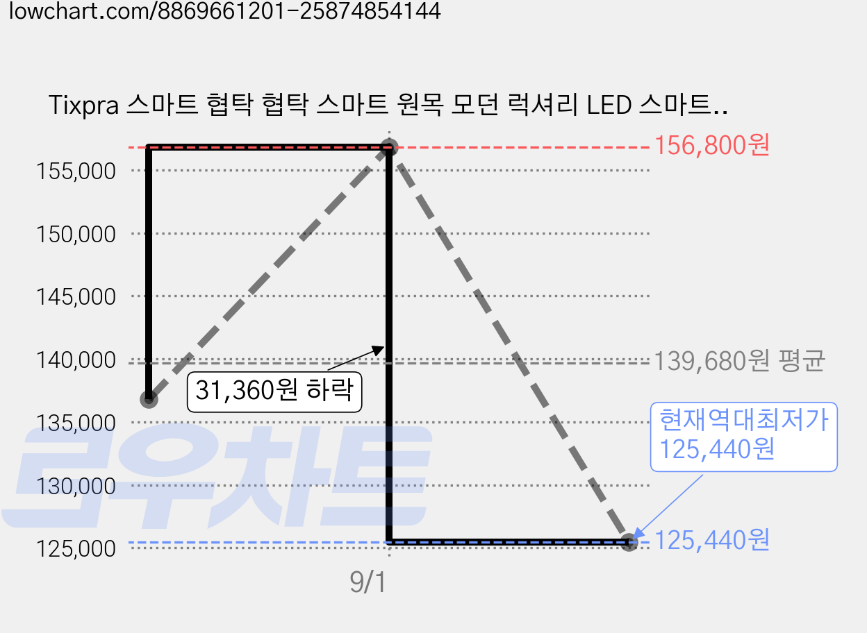 Tixpra 스마트 협탁 협탁 스마트 원목 모던 럭셔리 LED 스마트 라이트 USB+ 블루투스 스피커+무선충전 다기능 침대 옆 수납장 수납장, 1개, 화이트45*40*52 가격 변동 차트, 현재가 125,440원, 역대최저가