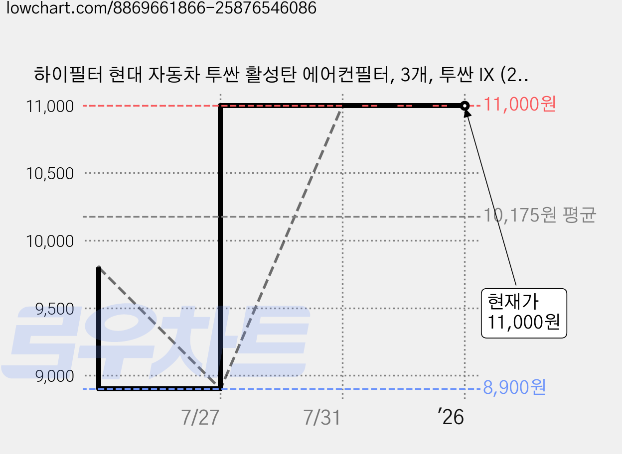 하이필터 현대 자동차 투싼 활성탄 에어컨필터, 3개, 투싼 IX (2세대 LM) HI-D004 가격 변동 차트, 현재가 11,000원, 관측 최저가 8,900원