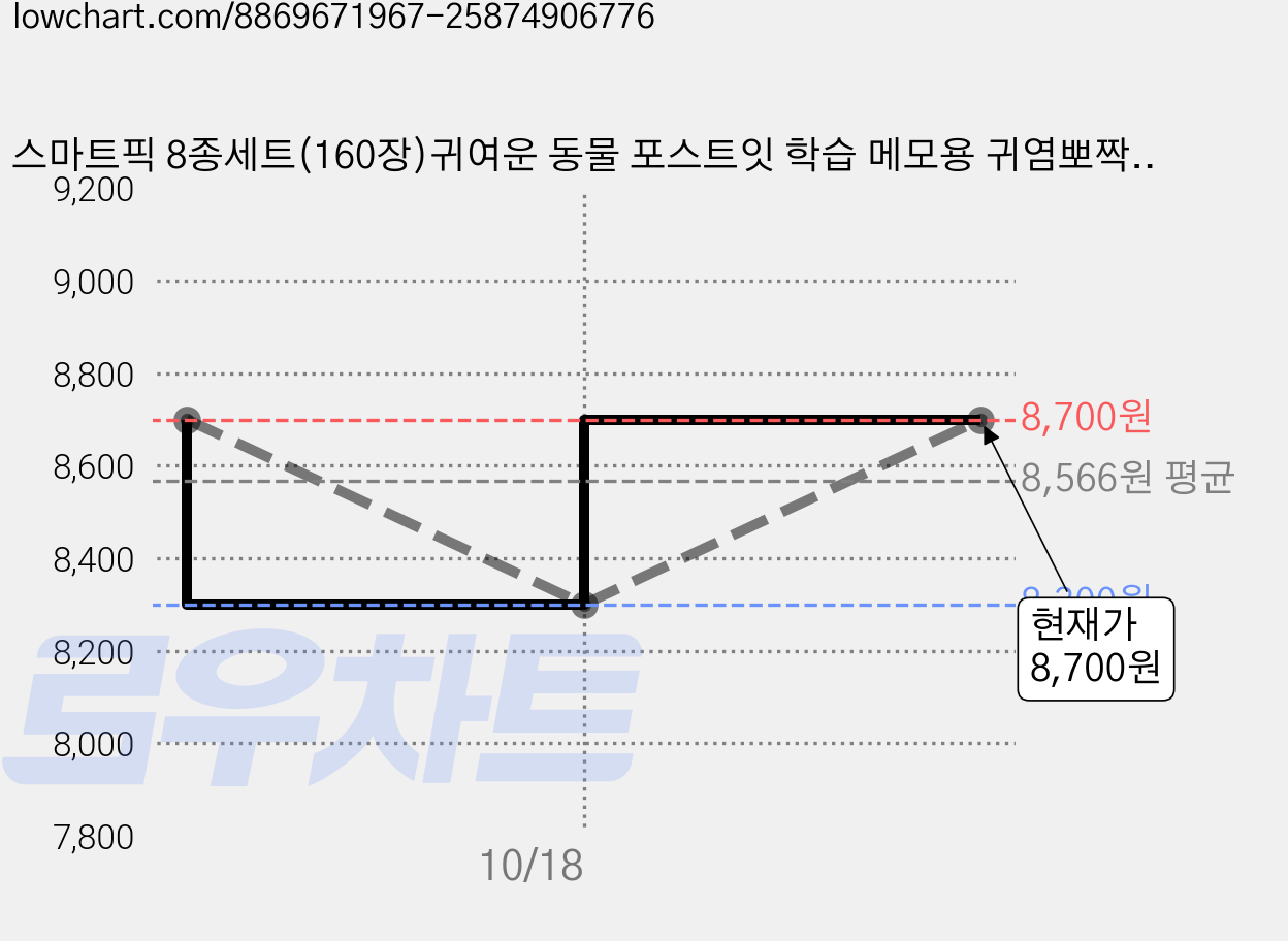 스마트픽 8종세트(160장)귀여운 동물 포스트잇 학습 메모용 귀염뽀짝 동물 메모, 멀티(혼합)컬러, 20 가격 변동 차트, 현재가 8,700원, 관측 최저가 8,300원
